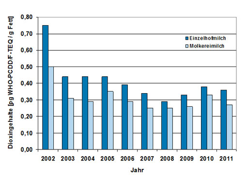 Das Säulendiagramm der Abbildung zeigt die durchschnittlichen Dioxinbelastungen in Kuhmilchproben der Jahre 2002 bis 2011.
Der Dioxingehalt der Einzelhofmilchproben sank von 0,75 pg/g Fett im Jahr 2002 über 0,44 pg/g Fett in den Jahren 2003 bis 2005 auf 0,39 pg/g Fett im Jahr 2006. In den Jahren 2006 und 2007 waren die Gehalte mit 0,34 pg/g Fett und 0,29 pg/g Fett weiterhin rückläufig. Danach stieg der Dioxingehalt über 0,33 pg/g Fett im Jahr 2009 auf 0,38 pg/g Fett im Jahr 2010. Der Dioxingehalt der Einzelhofmilchproben betrug im Jahr 2011 durchschnittlich 0,36 pg/g Fett.
Der Dioxingehalt der Molkereimilchproben nahm von 0,50 pg/g Fett im Jahr 2002 über 0,31  pg/g Fett im Jahr 2003 auf 0,29 pg/g Fett im Jahr 2004 ab. Nach einem Anstieg auf 0,35 pg/g Fett im Jahr 2005 ging er über 0,29 pg/g Fett im Jahr 2006 auf 0,25  pg/g Fett in den Jahren 2007 und 2008 zurück. Danach war eine Zunahme im Jahr 2009 auf 0,26 pg/g Fett und im Jahr 2010 auf 0,33  pg/g Fett festzustellen, bevor der Dioxingehalt der Molkereimilch im Jahr 2011 0,27 pg/g Fett betrug. 
